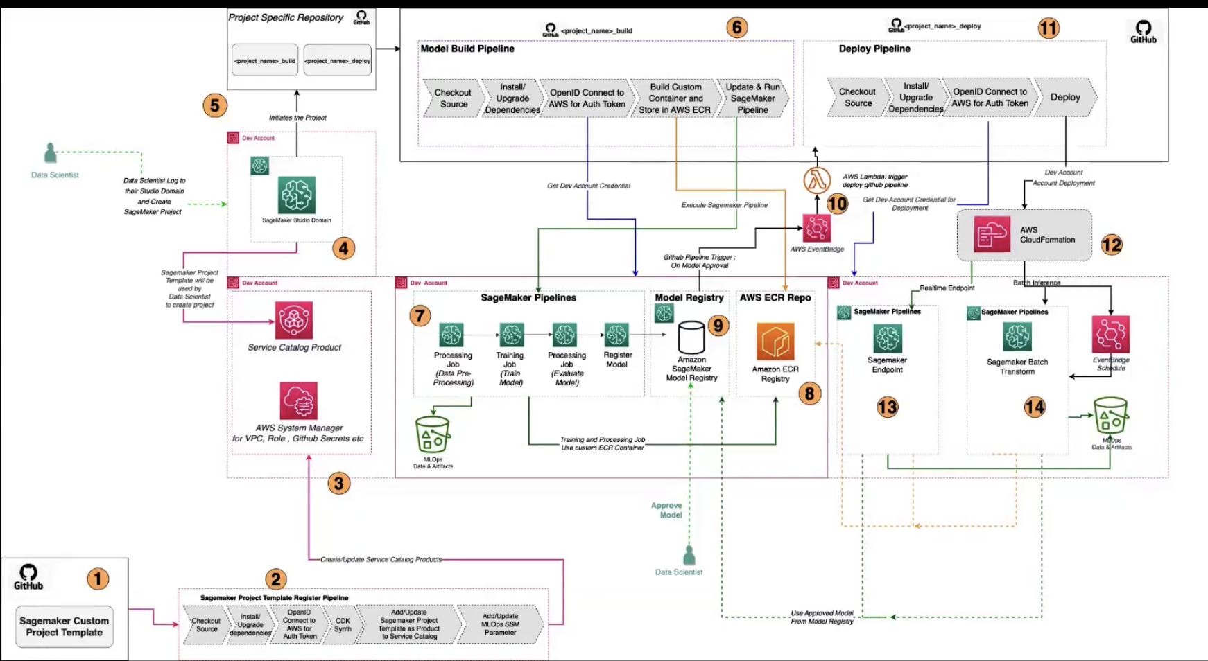 SageMaker modelling pipeline YAML mapping visual